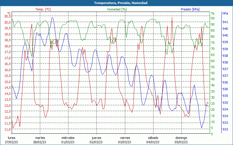 chart