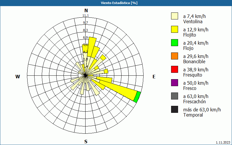 chart