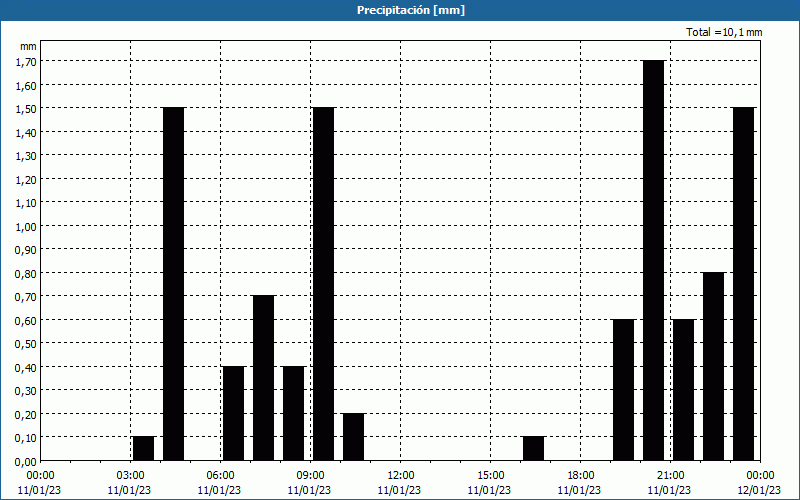 chart