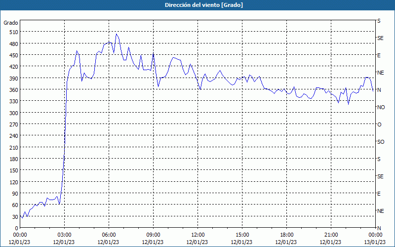 chart