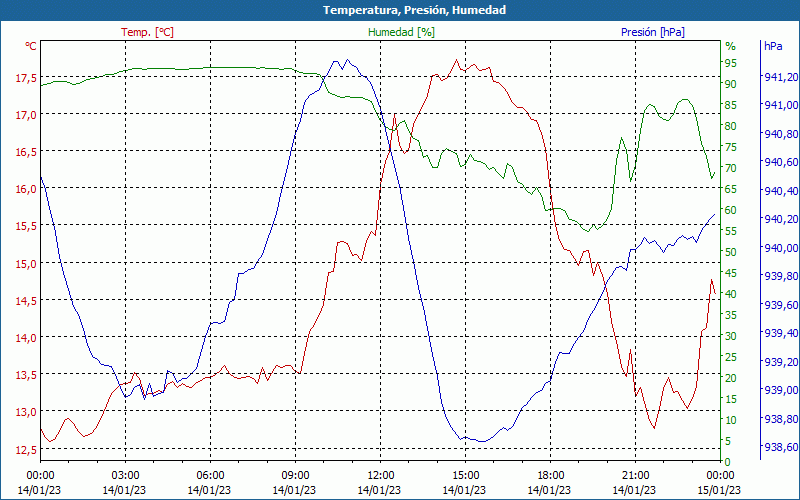 chart