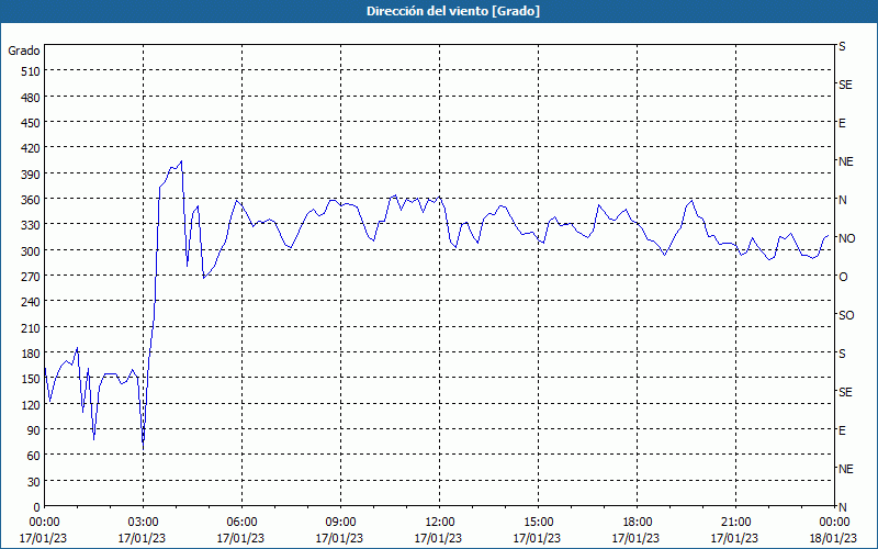 chart