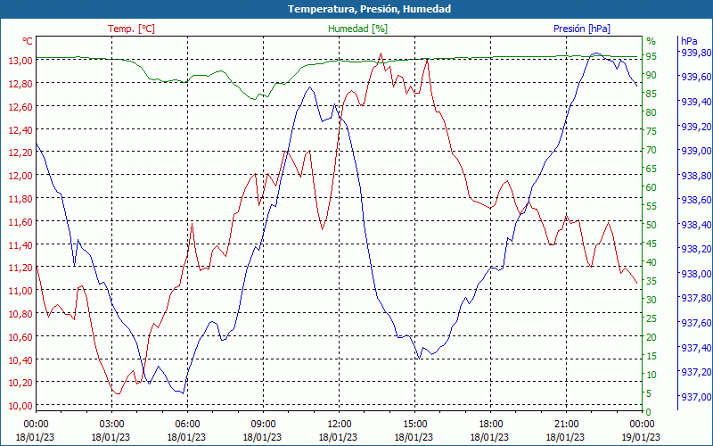 chart