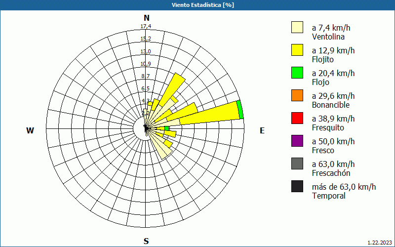 chart