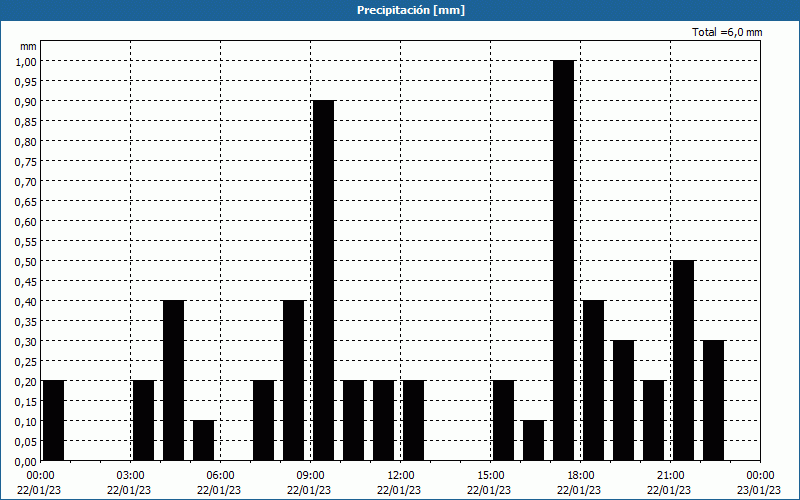 chart