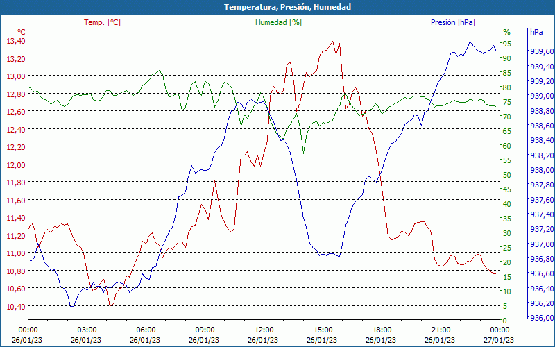 chart