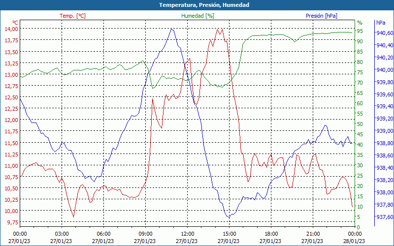 chart