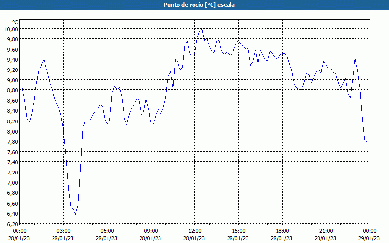 chart