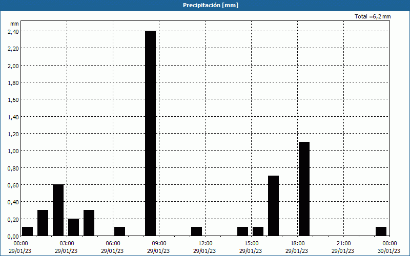 chart