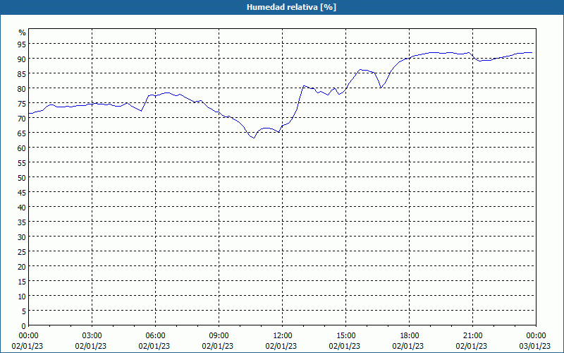 chart