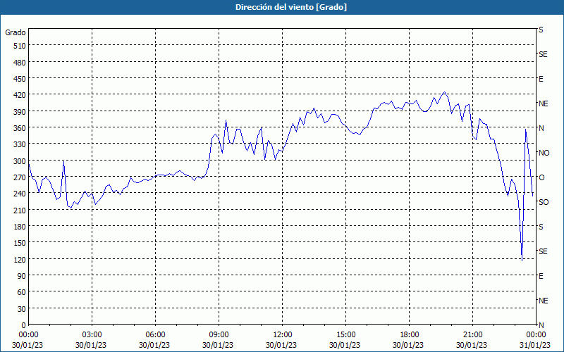 chart