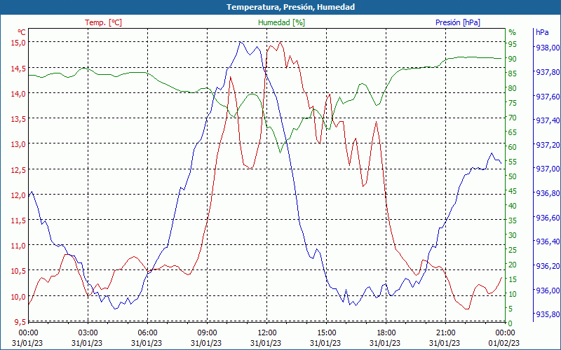 chart