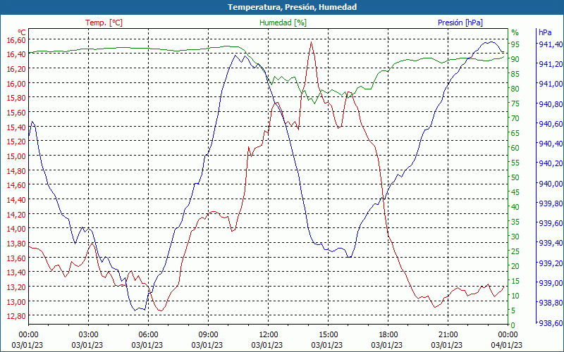 chart