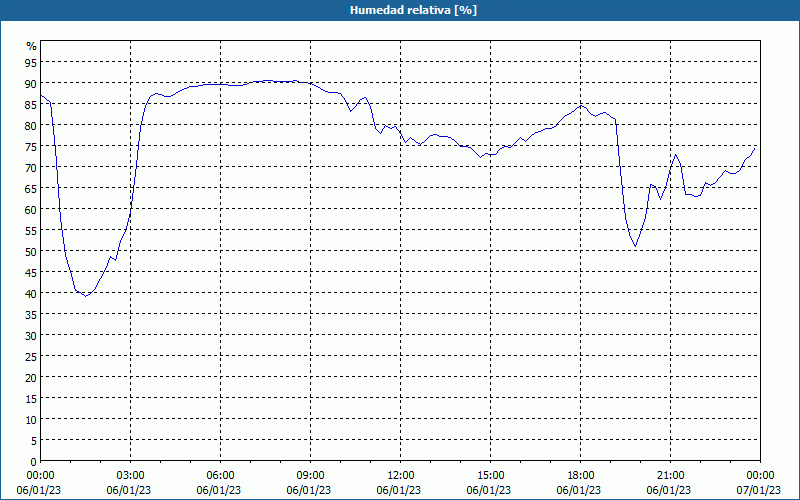 chart