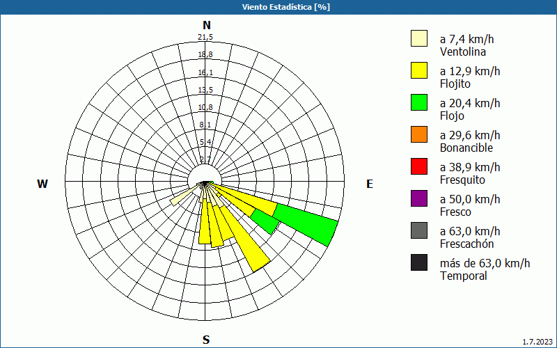 chart