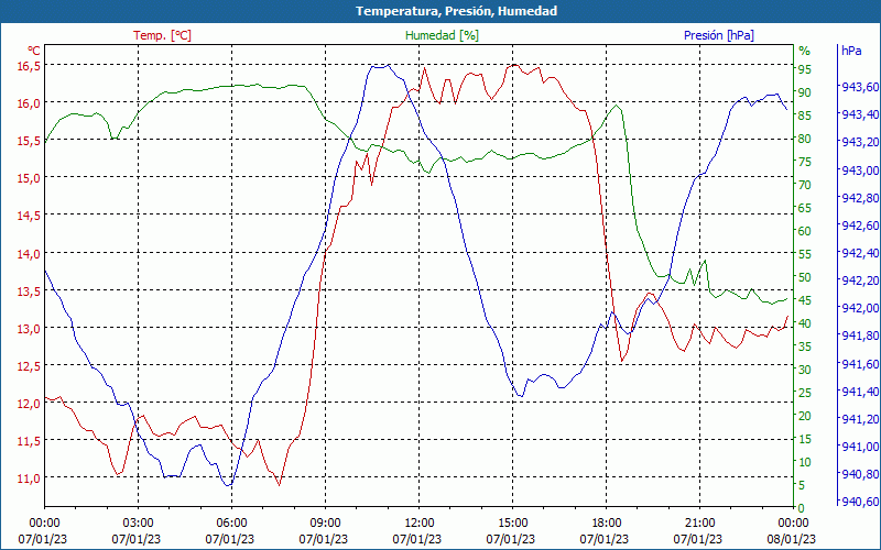 chart