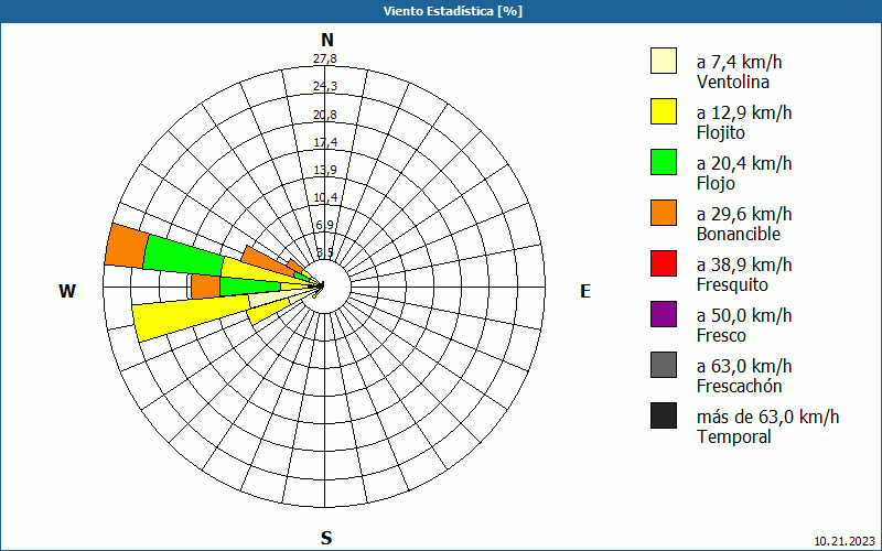 chart