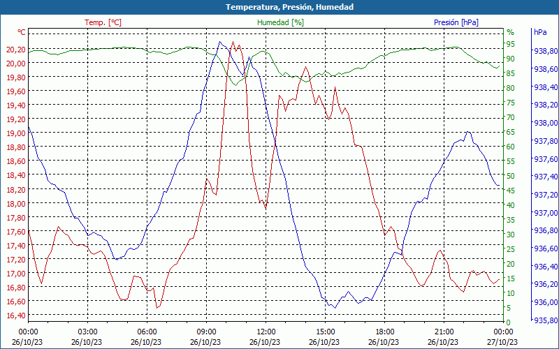 chart