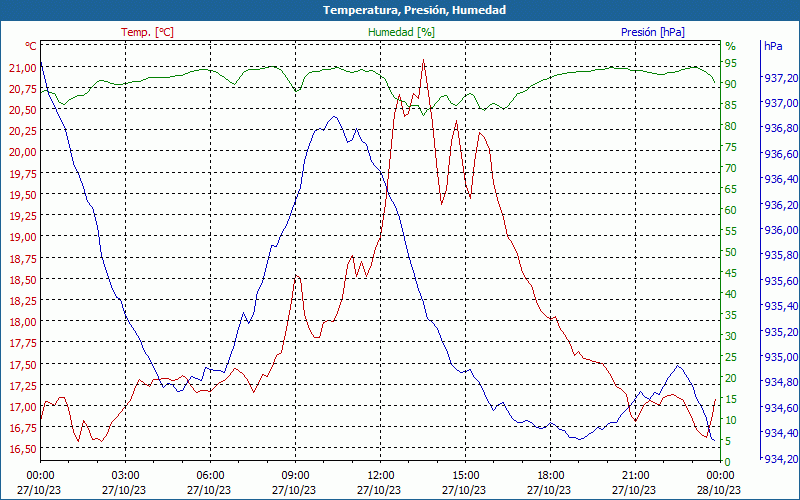 chart