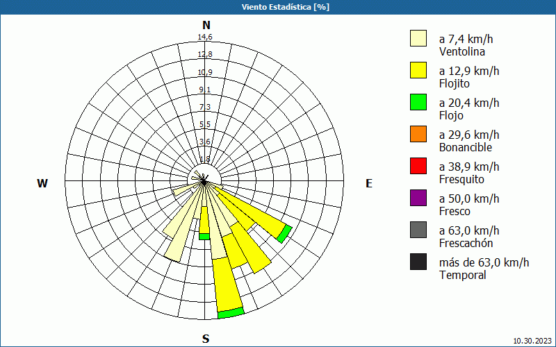 chart