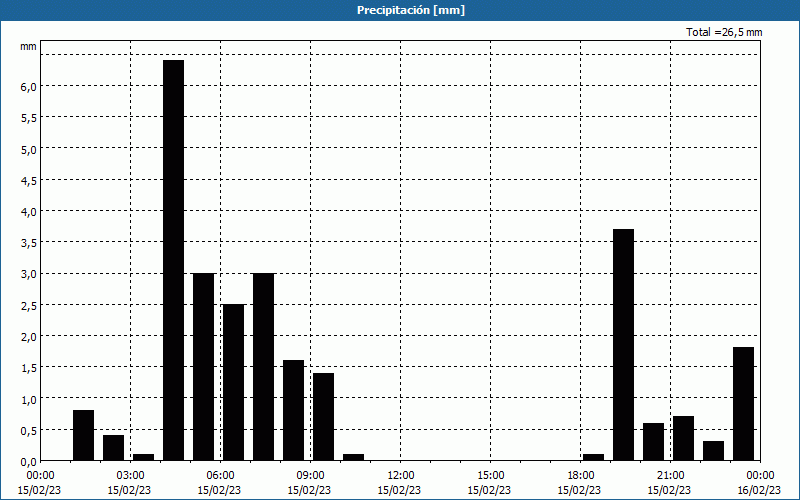 chart