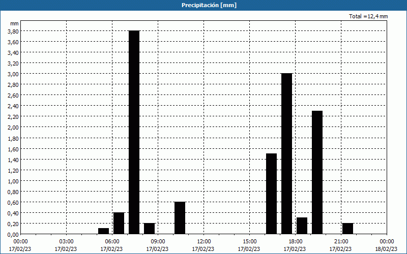 chart