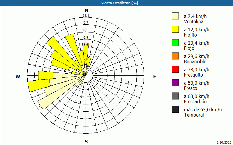 chart