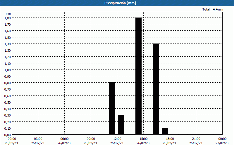 chart