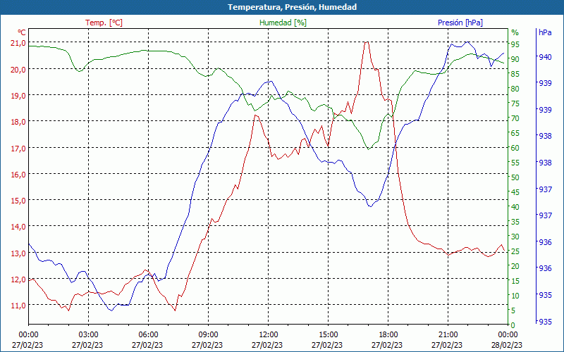 chart