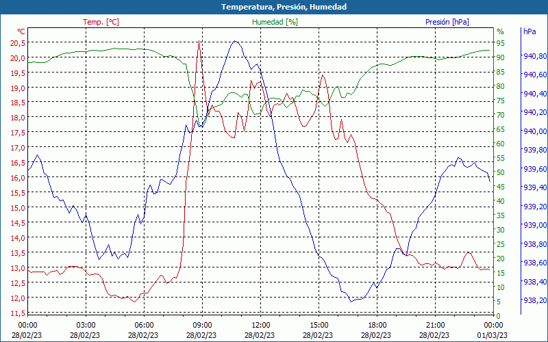 chart