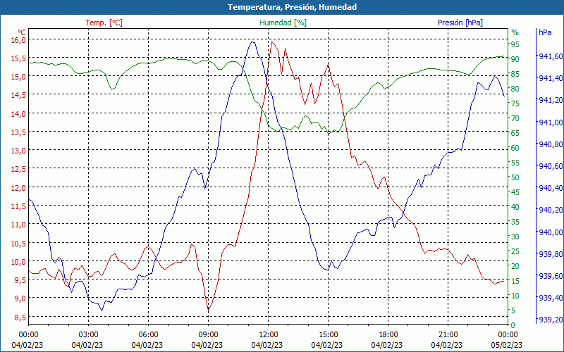 chart