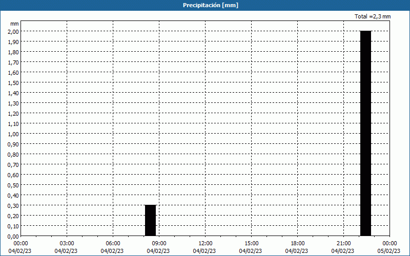 chart