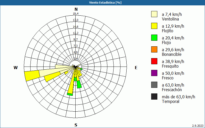 chart