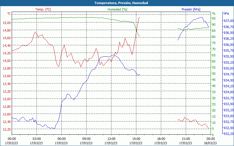 chart