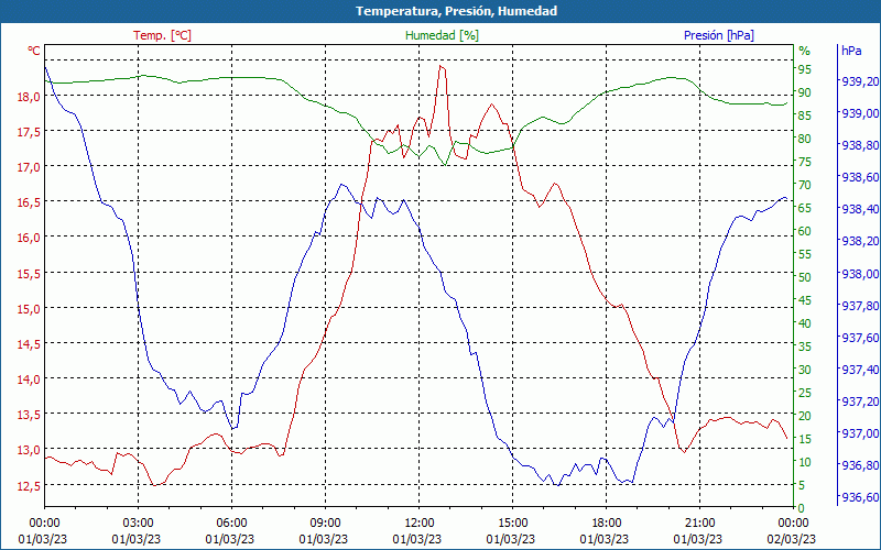 chart