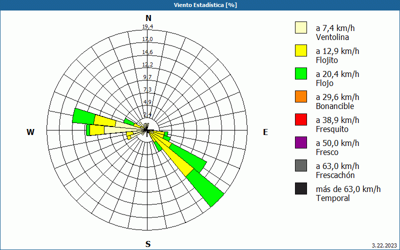 chart