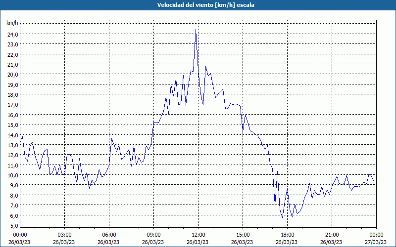 chart