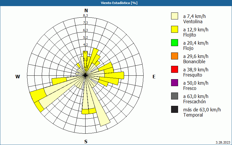 chart