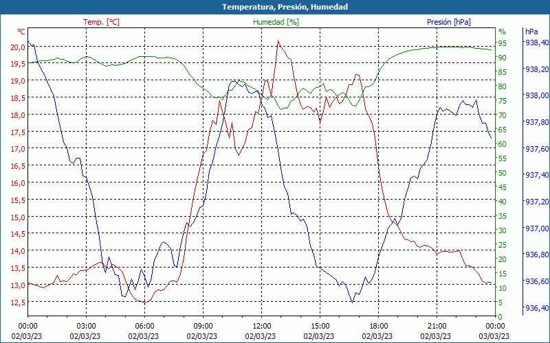 chart