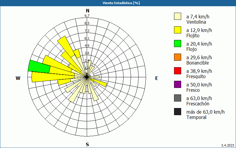 chart