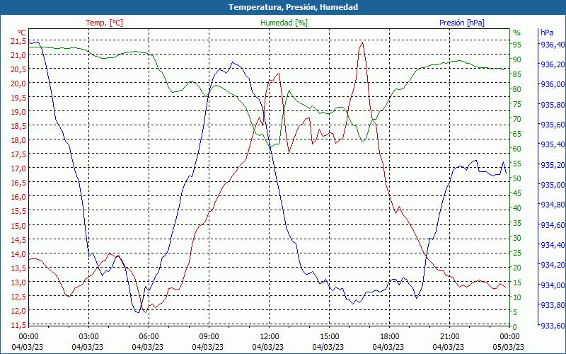 chart