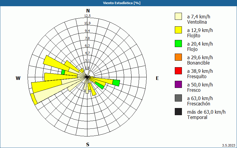 chart