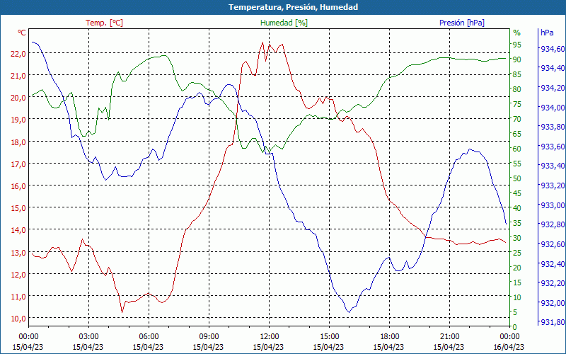 chart