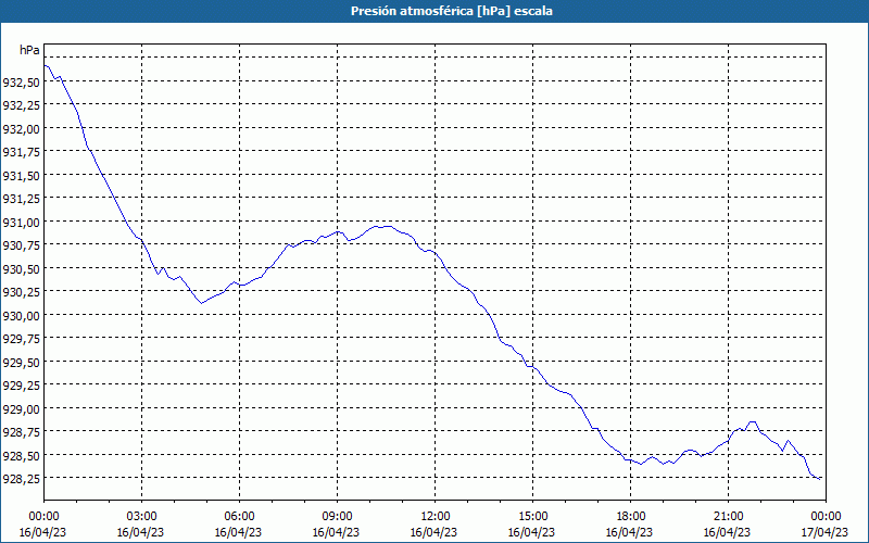 chart