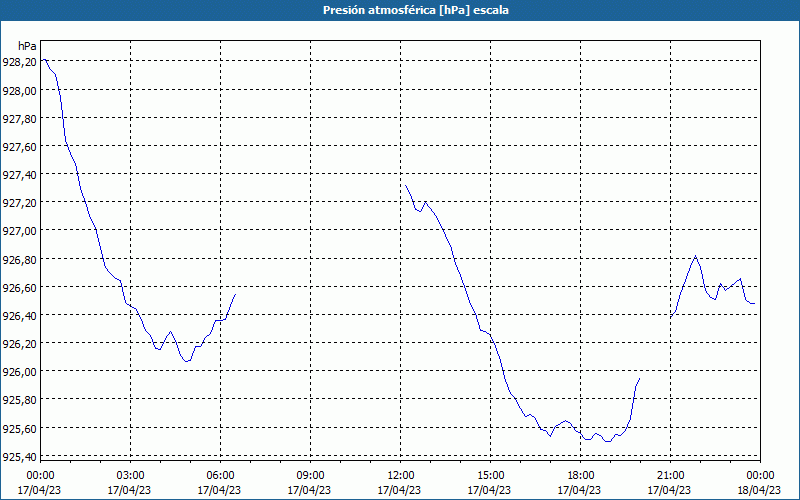 chart