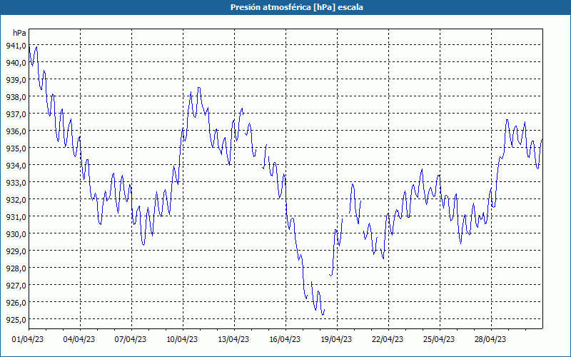 chart