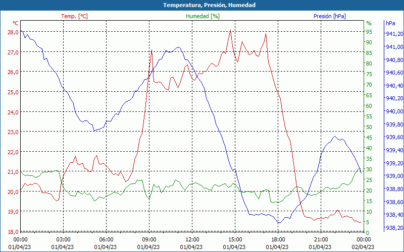 chart