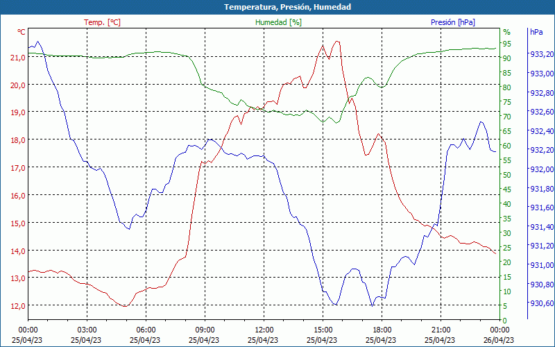 chart