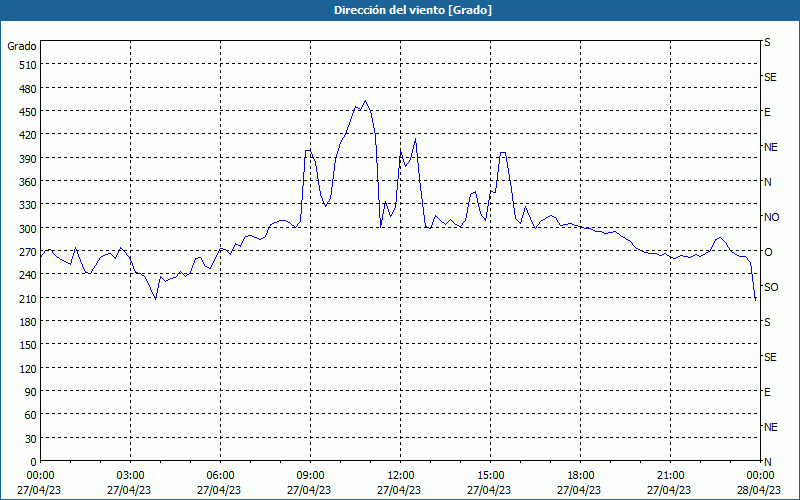 chart