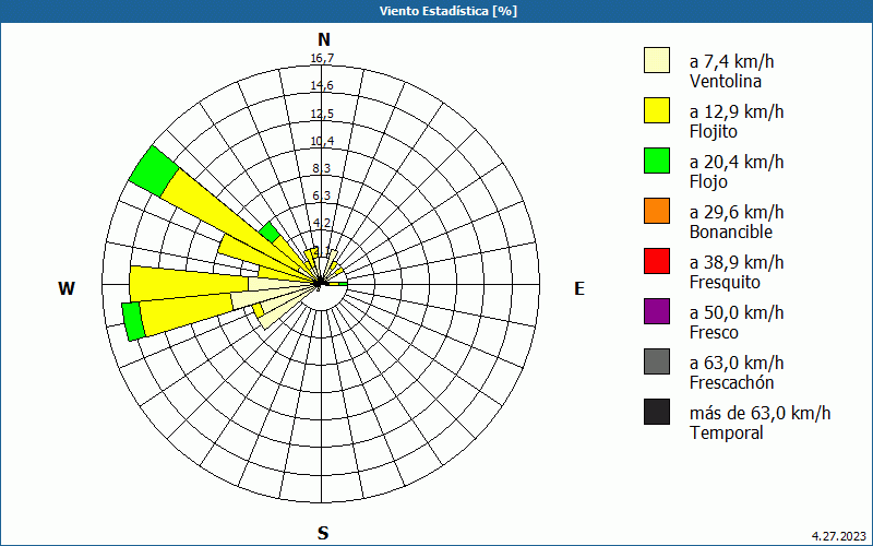 chart